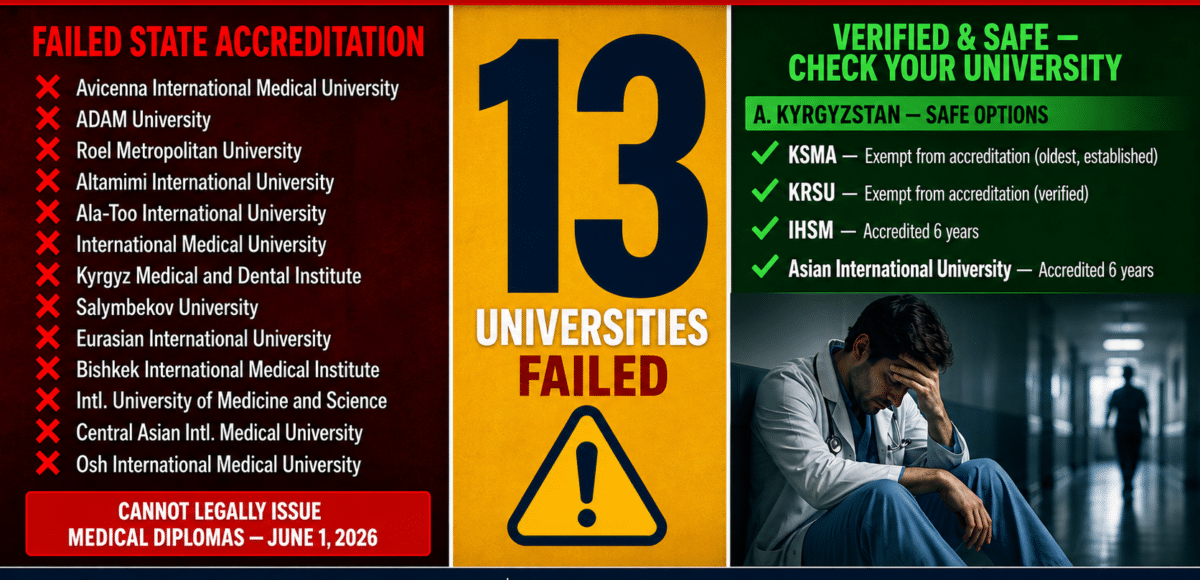 13 Medical Universities in Kyrgyzstan Just Lost Their Accreditation