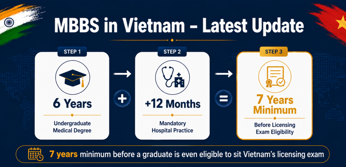 MBBS in Vietnam Real Duration 2026: Indian Embassy's Urgent Advisory Explained