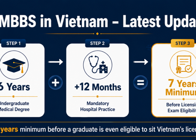 MBBS in Vietnam Real Duration 2026: Indian Embassy's Urgent Advisory Explained