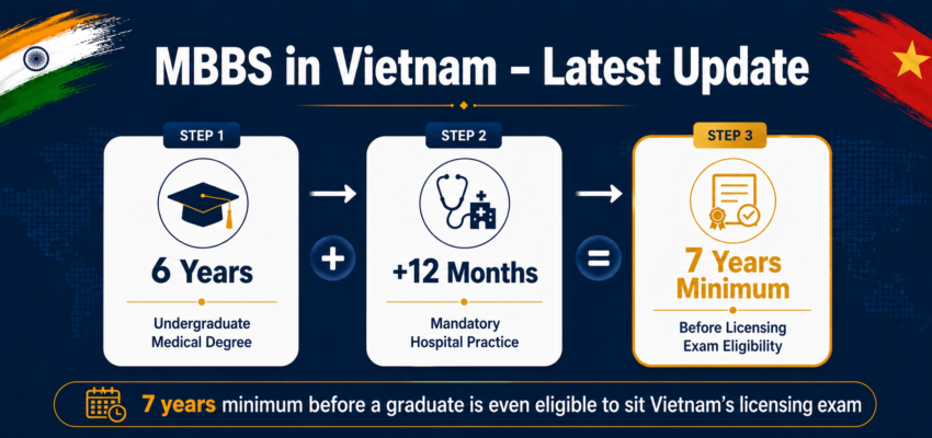 MBBS in Vietnam Real Duration 2026: Indian Embassy's Urgent Advisory Explained